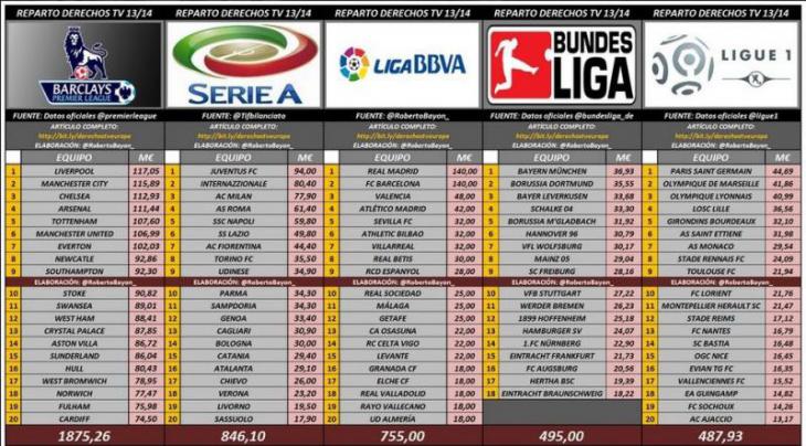 Сколько зарабатывает каждый европейский клуб Топ-5 за телетрансляции
