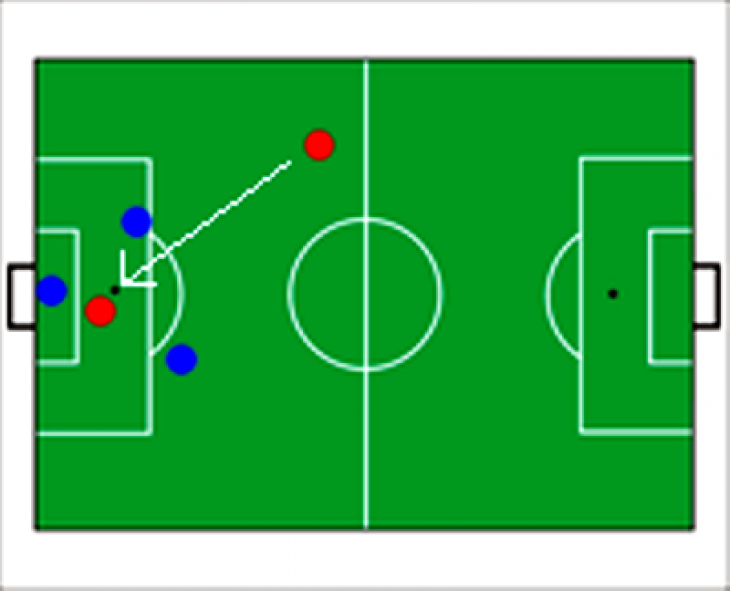 Схематический пример классического офсайда