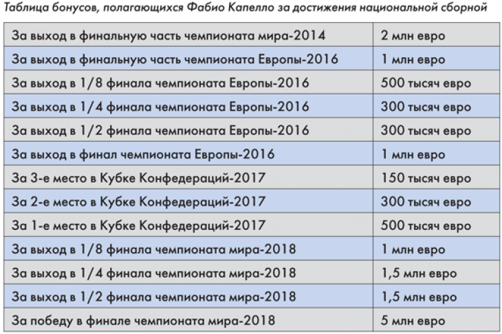 Таблица бонусов Капелло