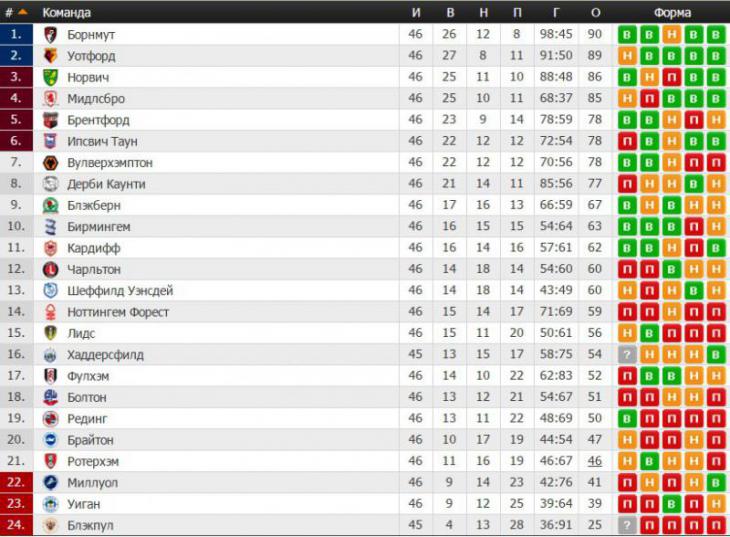 Турнирная таблица Чемпионшипа