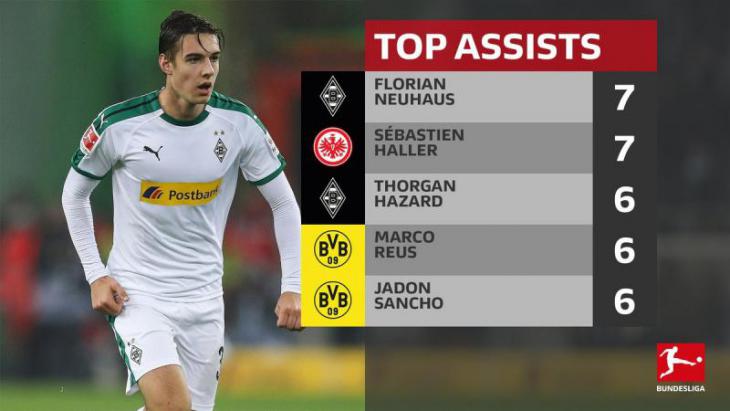 Лучшие ассистенты Бундеслиги после 14 туров Бундеслиги сезон 2018/2019