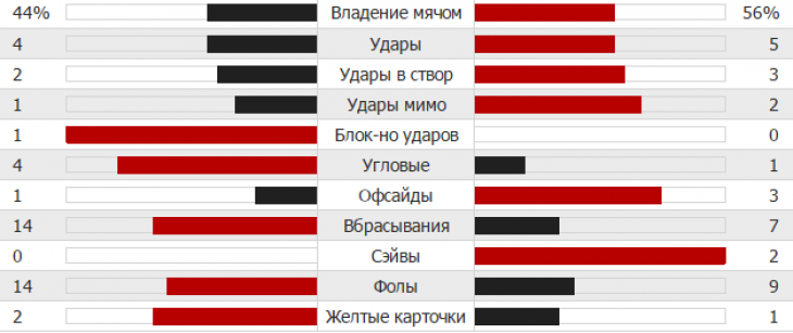 Статистика второго тайма Вердер - Вольфсбург