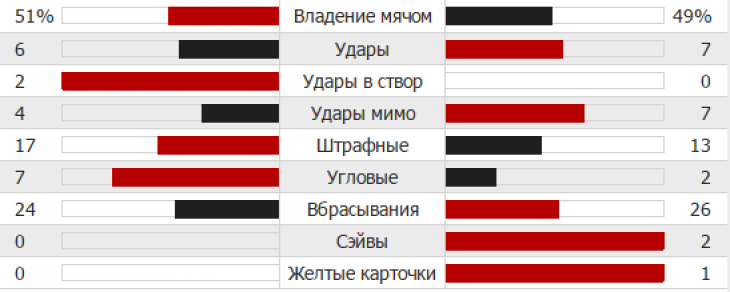 Статистика матча Россия - Казахстан