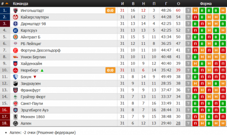 Турнирная таблица Бундеслиги 2