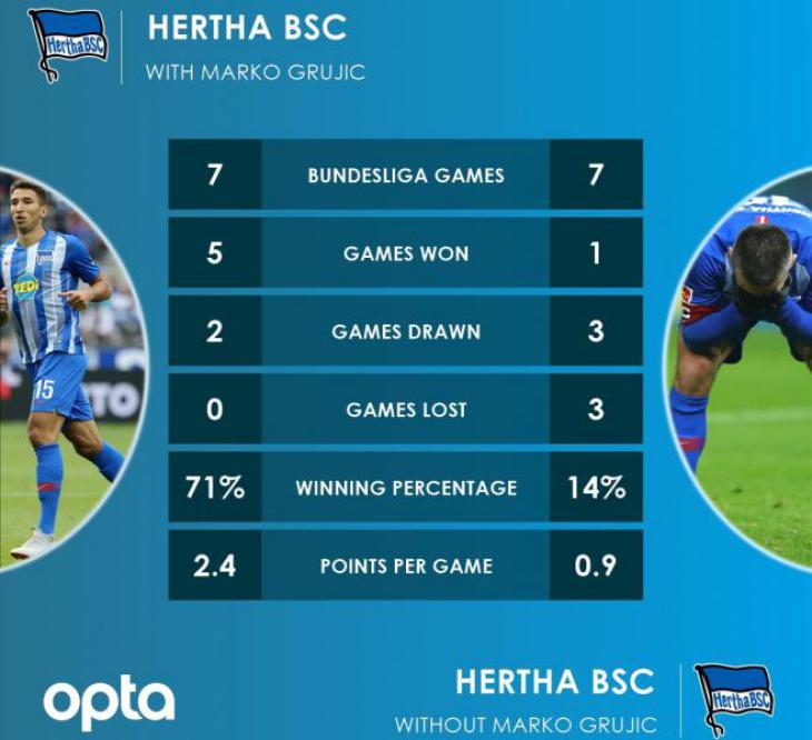 Статистика Мирко Груича в Герте в Бундеслиге