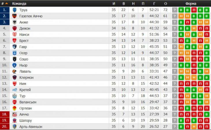 Турнирная таблица французской Лиги 2