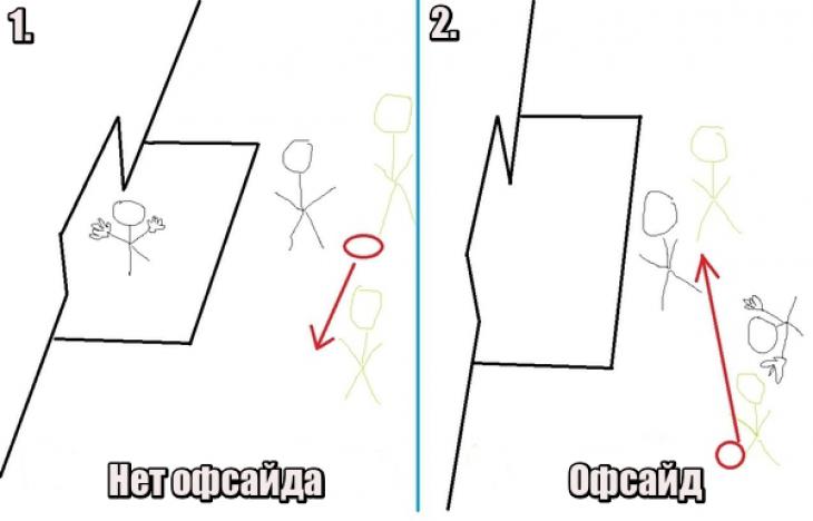 Схематичный пример офсайда, когда вратарь становится полевым игроком