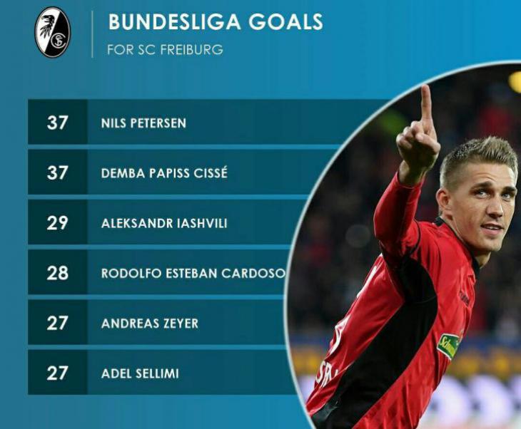 Фрайбург с Нильсом Петерсеном и без него статистика Opta