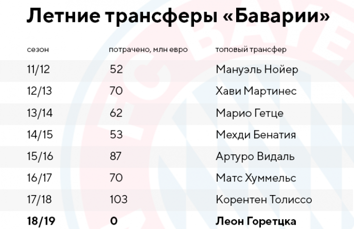 Летние трансферы Баварии сезон с 2011/2012 по 2018/2019