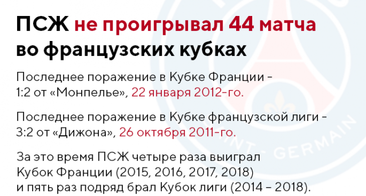 ПСЖ проиграл Генгаму впервые за 44 матча во французских кубках