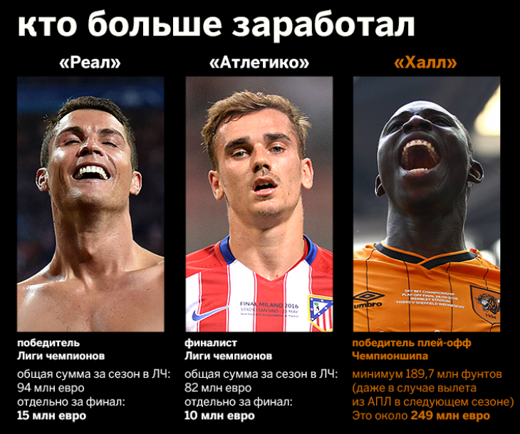 Как Халл заработал в несколько раз больше финалистов Лиги Чемпионов
