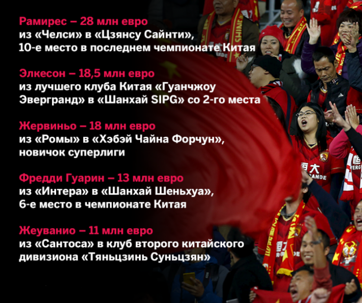 Главные трансферы чемпионата Китая