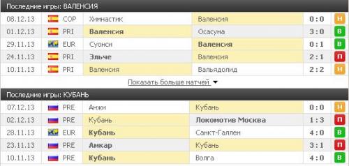 Статистика матчей Валенсия - Кубань