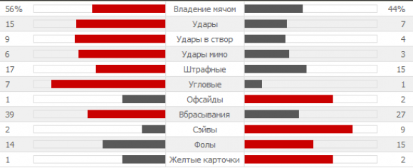 Статистика матча ЧМ-2014 Испания-Чили