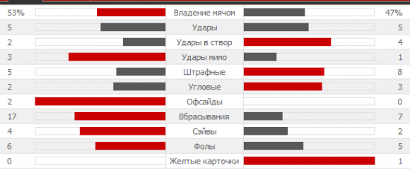 Статистика матча ЧМ-2014 Бельгия-Россия после первого тайма
