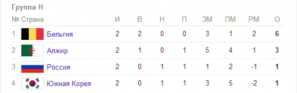 Турнирная таблица группы H ЧМ-2014