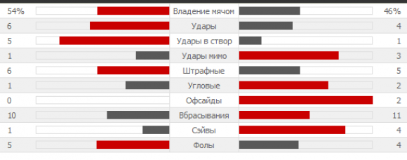 Статистика 1-го тайма Аргентина - Бельгия