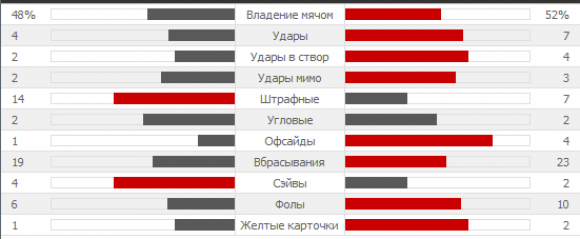 Статистика 2-го тайма Аргентина - Бельгия