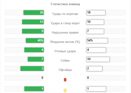 Статистика матча ЧМ 2014 сборная Нигерии - сборная Боснии и Герцеговины