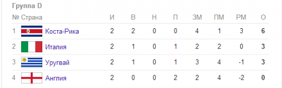 Турнирная таблица группы D ЧМ-2014