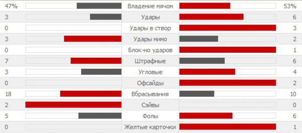 Статистика первого тайма