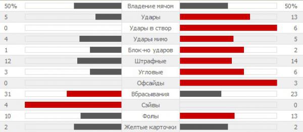 Статистика матча