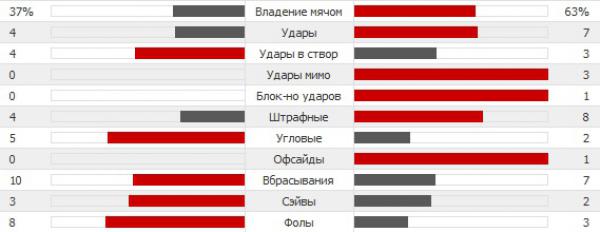 Статистика первого тайма