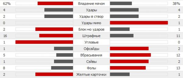 Статистика первого тайма