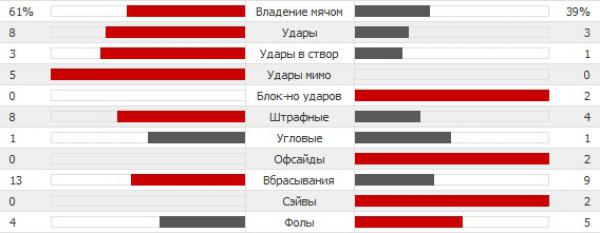 Статистика первого тайма