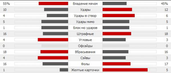 Статистика матча