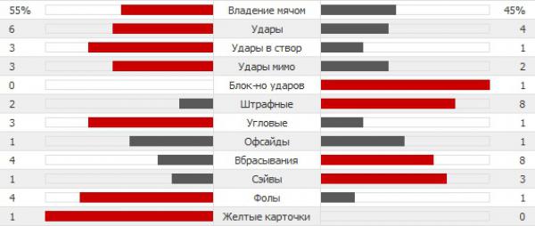 Статистика первого тайма