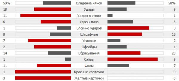 Статистика матча