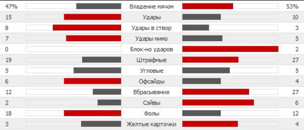 Статистика матча