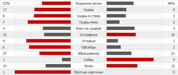 Статистика матча