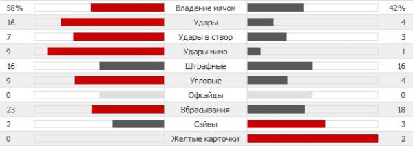 Статистика матча