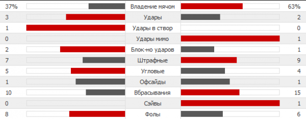 Статистика первого тайма