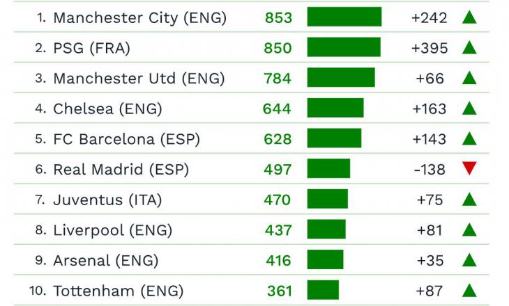 Самые дорогие команды в истории футбола. Сити и ПСЖ обошли МЮ, Барсу и Реал 
