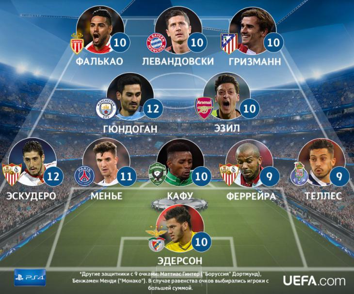 Фалькао, Гюндоган и Озил в команде недели Лиги чемпионов