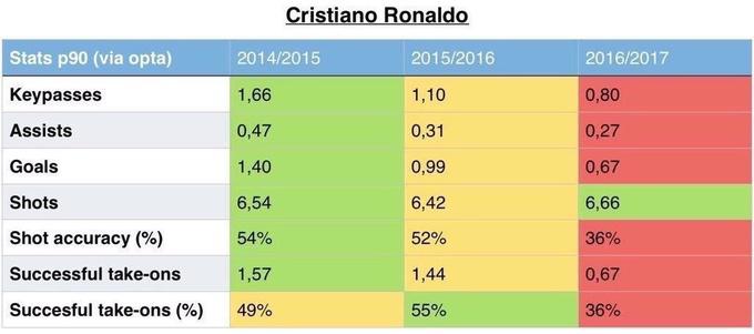Карьера Роналду идет на спад