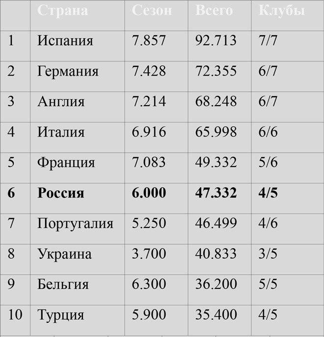 Португалия догоняет Россию в таблице коэффициентов УЕФА