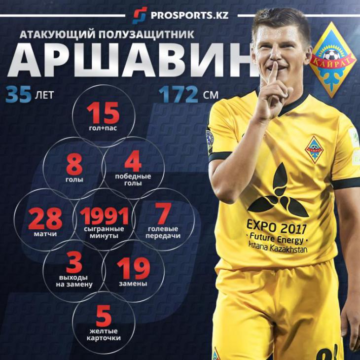 Аршавин признан лучшим игроком чемпионата Казахстана в 2016 году
