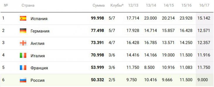 Таблица коэффициентов УЕФА: Россия отрывается от Португалии