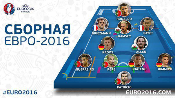 Символическая сборная Евро-2016: Роналду, Гризманн, Пайе, Рэмзи и другие