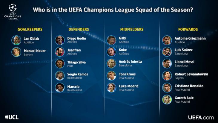 Символическая сборная Лиги чемпионов сезона-2015/16