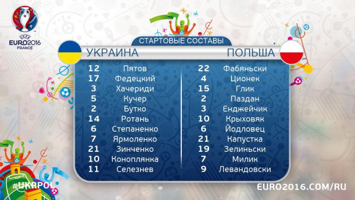 Стартовые составы матча Украина – Швеция
