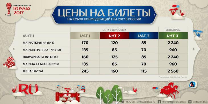 Объявлены цены на билеты на матчи ЧМ-2018 и Кубка конфедераций-2017