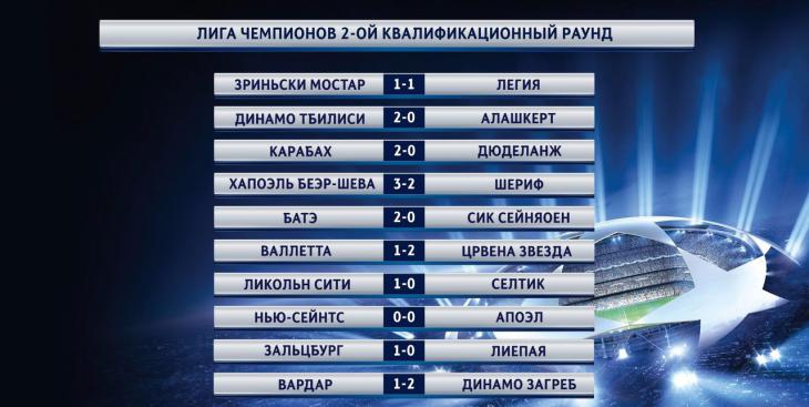 Лига чемпионов-2016/17: Результаты матчей 2-го квалификационного раунда