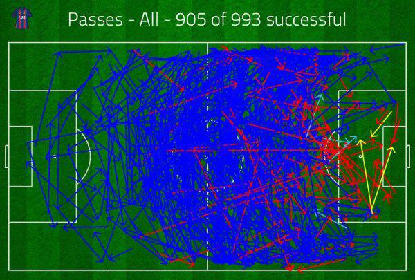 «Барселона» установила рекорд Лиги чемпионов по количеству передач