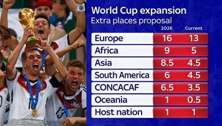 Европе увеличат квоту на ЧМ до 16 команд, Южной Америки – до 6, Африки – до 9