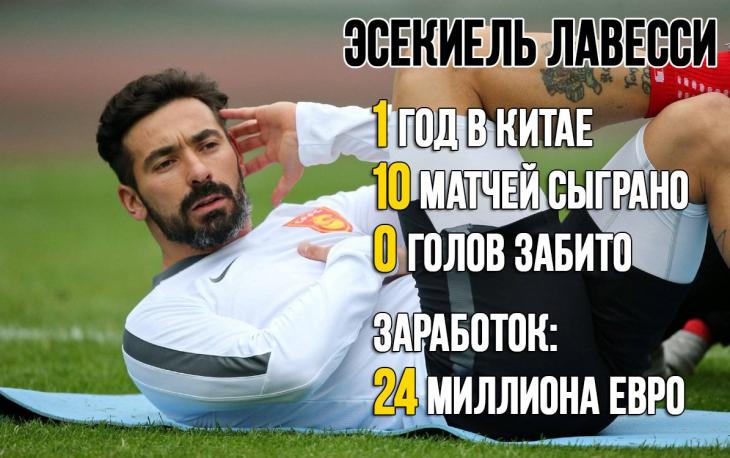 Самый высокооплачиваемый игрок мира за год не забил ни одного гола